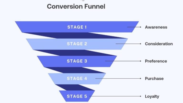 Funnel Analysis and CRO: Identifying Drop-Off Points in User Journeys and Optimising Conversion Rates